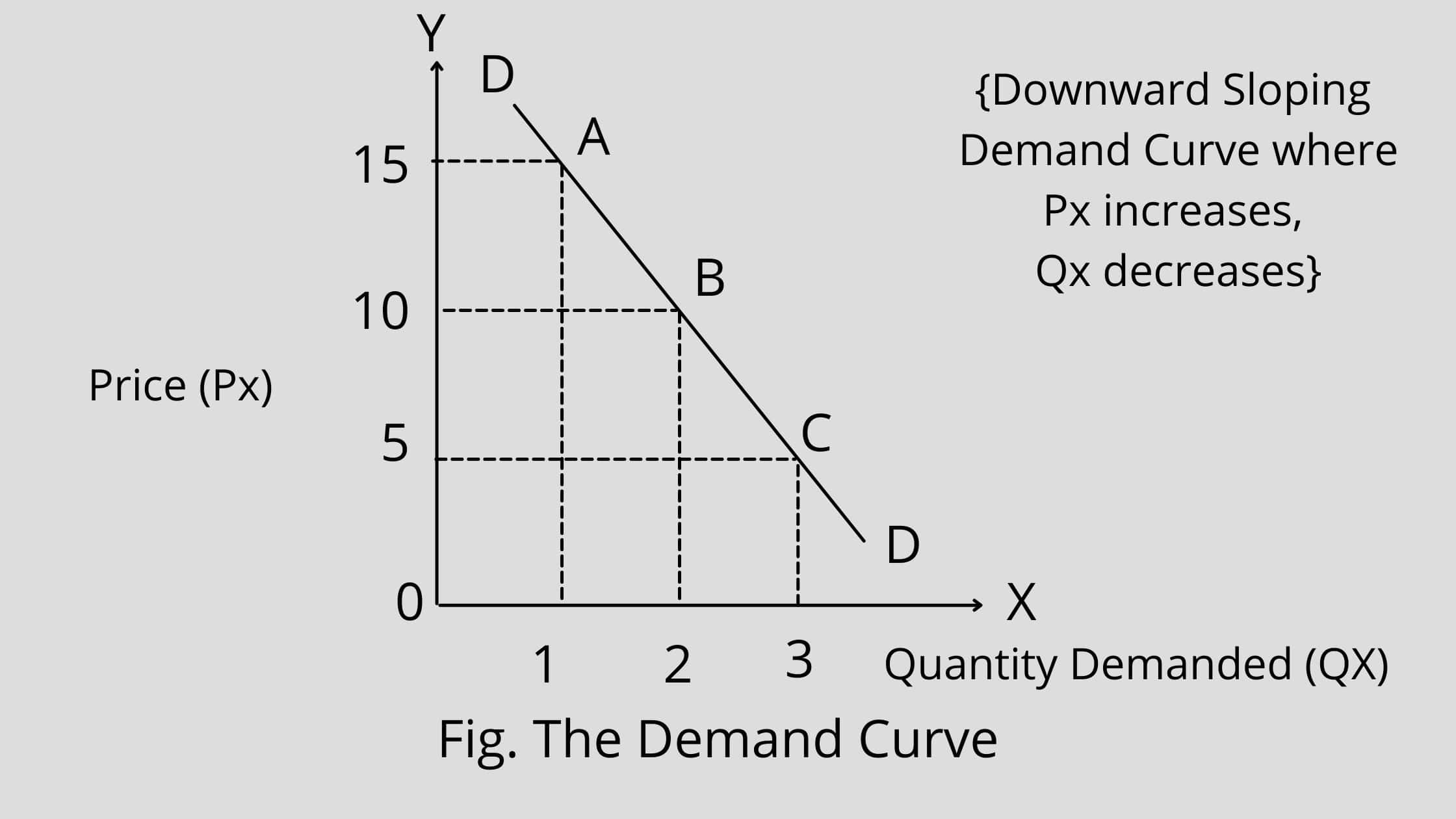 Law Of Demand Definition And Exceptions Let s Learn