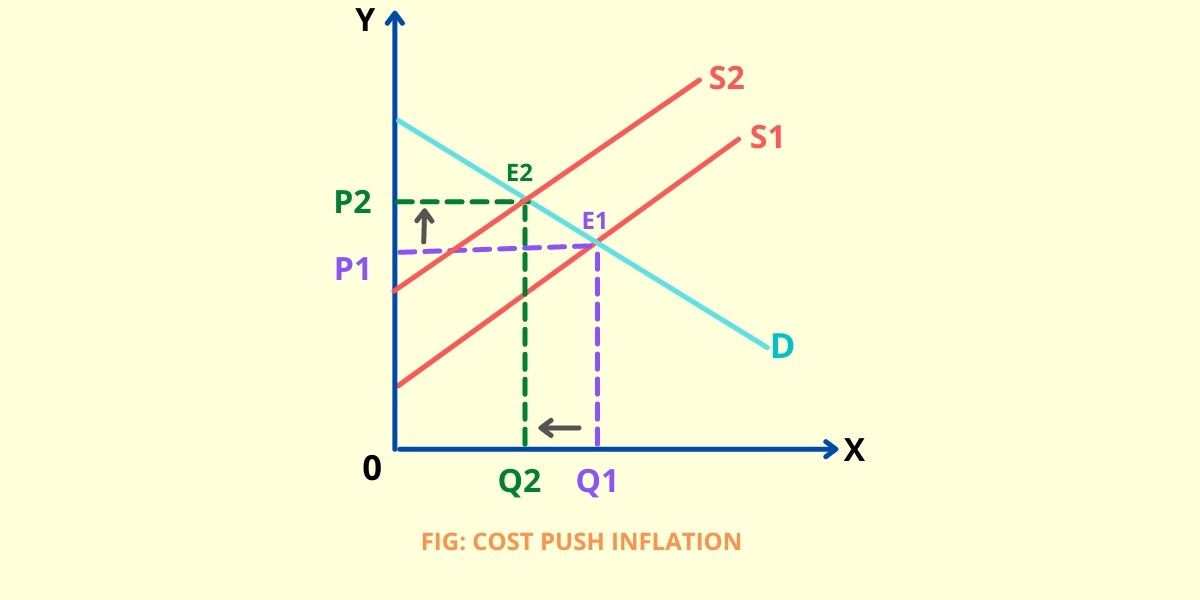 Meaning Of Inflation, Types And Measures - Let's Learn