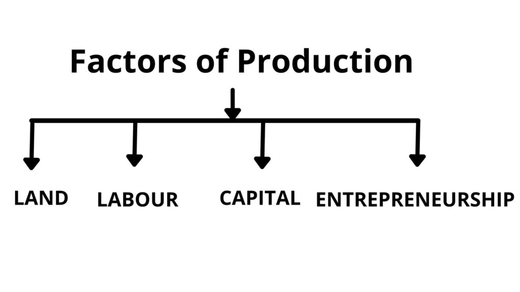 factors-of-production-meaning-and-classification-let-s-learn